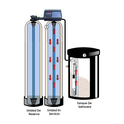 sistema de ablandamiento de agua